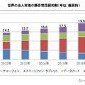 世界の法人市場の携帯電話契約数（単位：億契約）