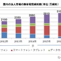 国内の法人市場の携帯電話契約数（単位：万契約）