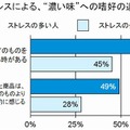 ストレスによる、“濃い味”への嗜好の違い