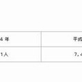 利用できなかった児童数の状況