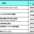 “戦略プログラム利用枠”重点配分枠の優先課題（7課題）