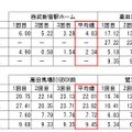 西武線 計測結果その1