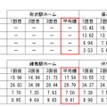 西武線 計測結果その3