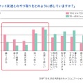 ネット友達とのやり取りをどのように感じていますか？