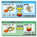 「モーションコピーシステム」の概念図