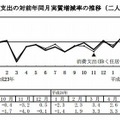 消費支出の対前年同月実質増減率の推移（2人以上の世帯）