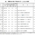 消費支出の内訳（2人以上の世帯）