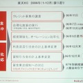 　楽天は15日、2006年通期および第4四半期決算説明会を開催した。2006年度通期の業績としては、全体の売上高は2,032億円（前年比＋56.6％）、EBITDA（税前利益に支払利息と減価償却費を加えた金額）は事業再構築を行った楽天KCの影響で390.8億円（−1.9％）の微減となった。