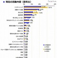 （学生調査）現在の活動内容