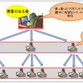 ユーザー乗っ取り後の2次被害のイメージ