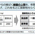 放射性セシウムの新基準値