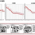 2011年度の鉄道混雑率…減少傾向のなか、いまだ200％超も