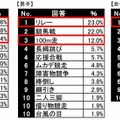 一番好きな種目、トップ10