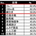 実施されている種目、トップ10