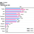 現在利用しているSNS（男女別）