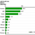 これから流行ると思うSNS