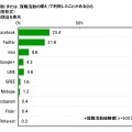 就職活動で利用したSNS