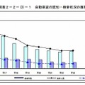 自動車盗の認知・検挙状況の推移