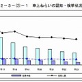 車上狙いの認知・検挙状況の推移