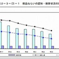 部品狙いの認知・検挙状況の推移