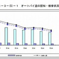 オートバイ盗の認知・検挙状況の推移