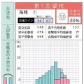 志望校の診断