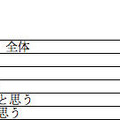 ブルーライト対策は必要だと思うか