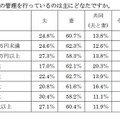 年収と年代別の家計管理者の割合