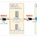 「どこでもワーク」の構成。文字通り、どこでも同じ環境でWindowsデスクトップが使える