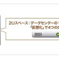 「たよれーる2Uハウジング Hyper-V」。仮想化により、最大4つのサーバとして利用できる