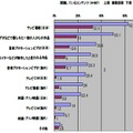 もっとも視聴するのはやはりTV番組という結果がでている