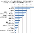 2012年秋の家族旅行とレジャーに関する意識調査