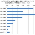 2012年秋の家族旅行とレジャーに関する意識調査