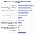 従来のiPhoneと比べ、 新しくなった特長であなたが魅力に感じることはどの点ですか。