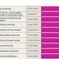 THE世界大学ランキング