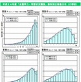 教科別正答数分布（小学校）