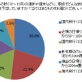 2012年秋の家族旅行とレジャーに関する意識調査