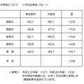 泉佐野市の中学校平均正答率