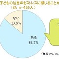 子供の泣き声をストレスに感じる割合