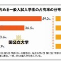 一般入試入学者の占有率