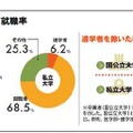 大学卒業者の進路