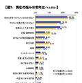 現在の悩み