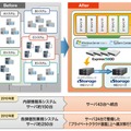 新宿区「各課個別業務システム」プライベートクラウド基盤