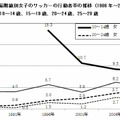 女子のサッカー行動者率の推移