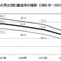 スポーツの男女別行動者率の推移