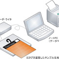 　凸版印刷とワイズ・ラブは21日、ICタグを活用した「商談支援システム」を共同開発したと発表した。凸版印刷はICタグと機器の提供を行い、ワイズ・ラブがシステムの開発を担当した。