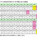新体力テスト合計点の1998～2011年度における順位