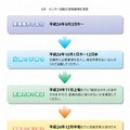 2013年度の大学入試センター試験実施の流れ