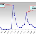 「iPhone 5」ツイート件数推移