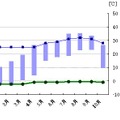 年間を通じたPEU（2011年11月～12年10月の実証実験）